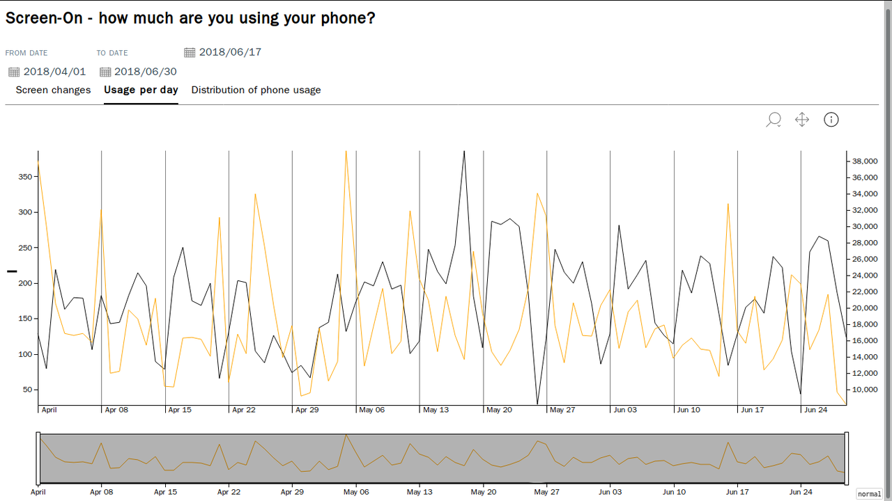 /images/screenon_analysis_usage_april_to_june.png