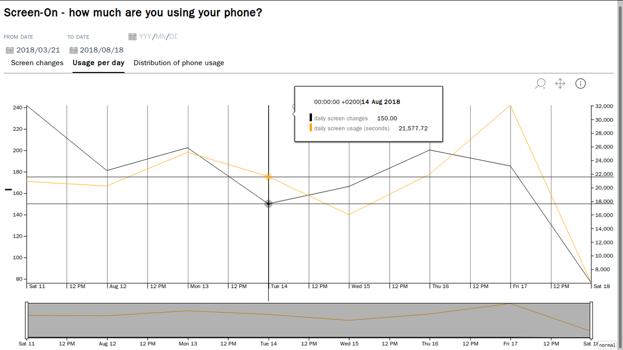 /images/screenon_usage_per_day.png